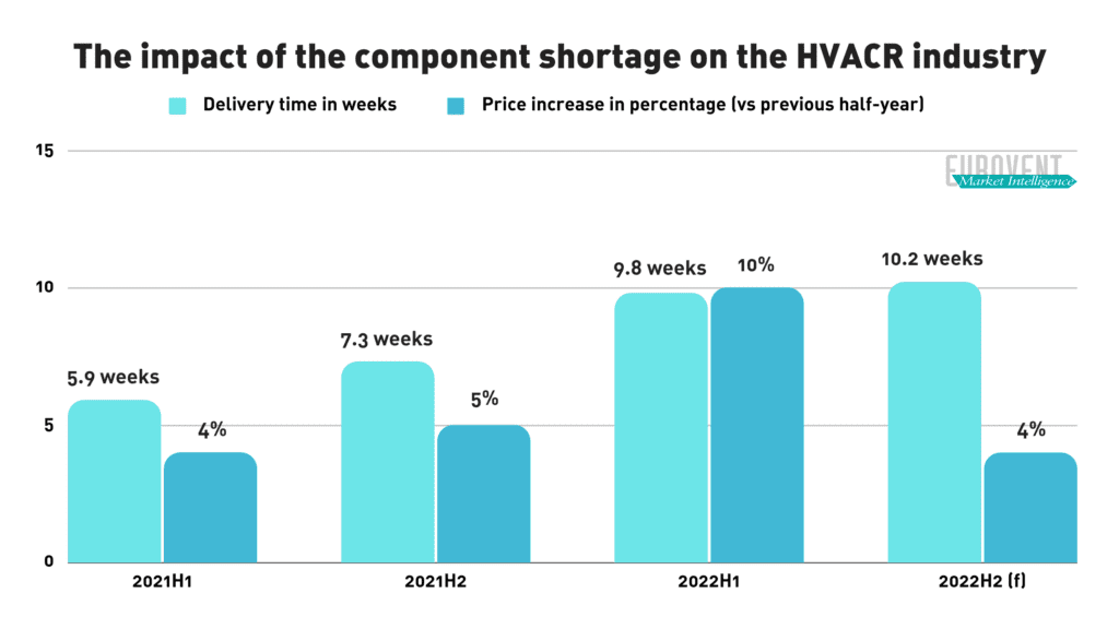 Component Shortage Diagram - HVACR Europe Market Insights 2022